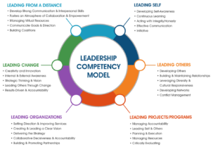 Leadership Academies - 304 Coaching